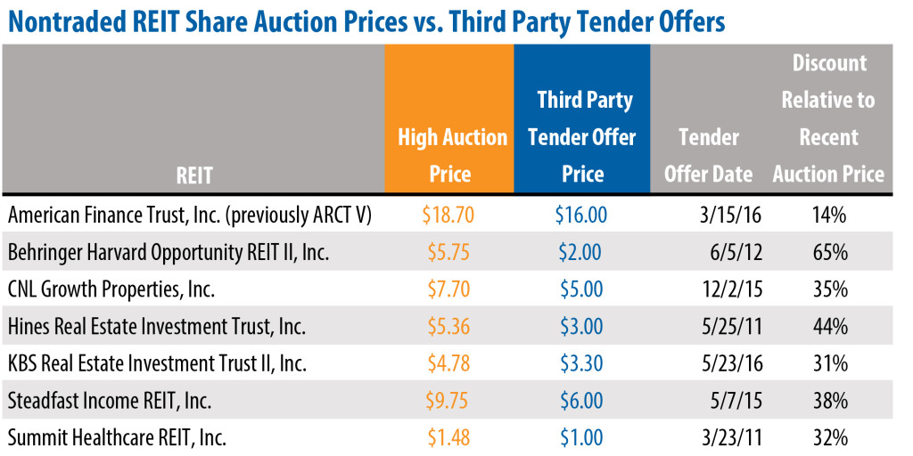 AuctionTables