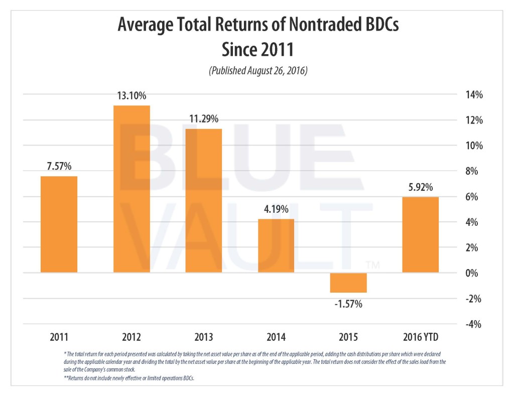 Average Total Returns of Nontraded BDCs Since 2011 (Published August 26, 2016)