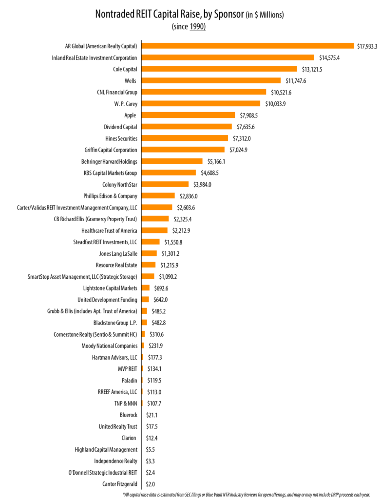 C_5_Capital Raise by Nontraded REIT Sponsors Since 1990