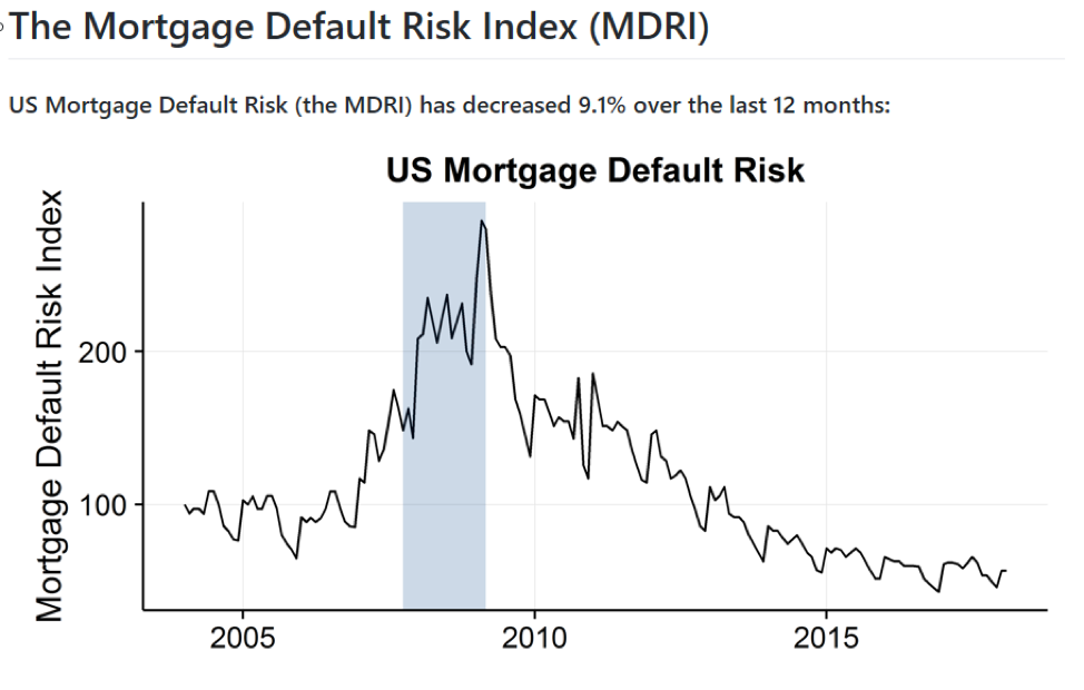 20180321_U.S. Mortgage Default Risk Index Falls