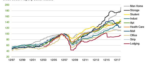 Green Street Commercial Property Price Index Flat in August