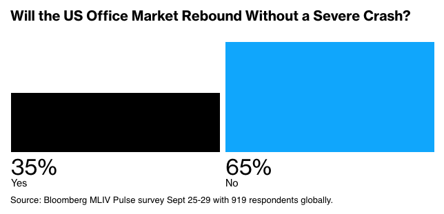 Will the US Office Market Rebound Without a Severe Crash?