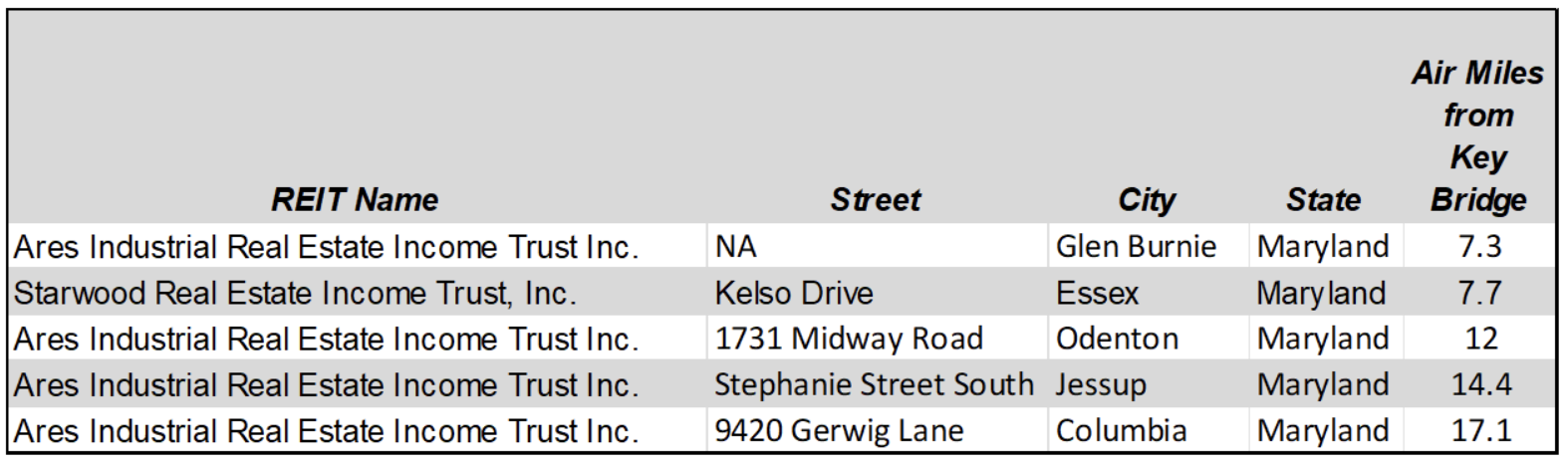 Baltimore Area Properties in Nontraded REIT Portfolios