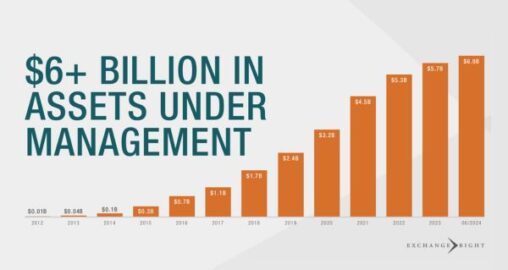 Watch: ExchangeRight Surpasses $6 Billion in Assets Managed on Behalf of Investors