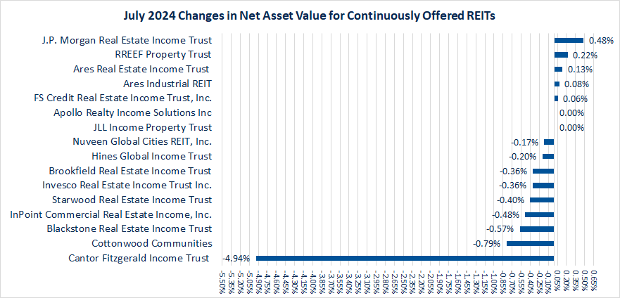 July 2024 Changes in Net Asset Value for Continuously Offered REITs