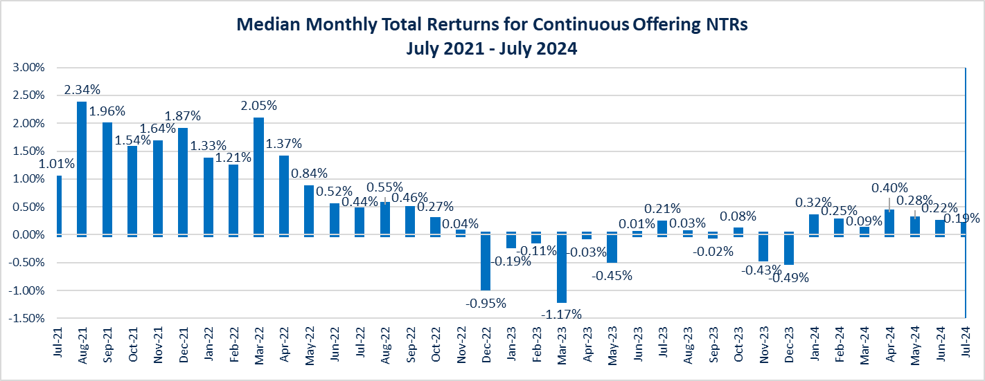 Median Monthly Total Rerturns for Continuous Offering NTRs 
July 2021 - July 2024