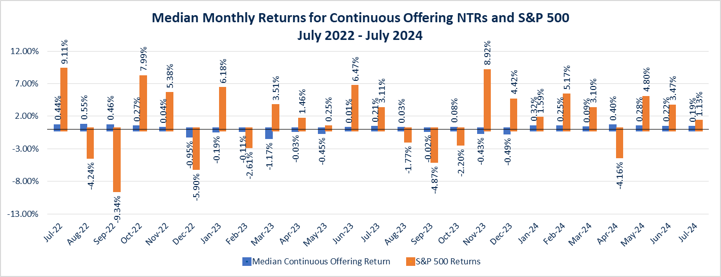 Median Monthly Returns for Continuous Offering NTRs and S&P 500 
July 2022 - July 2024