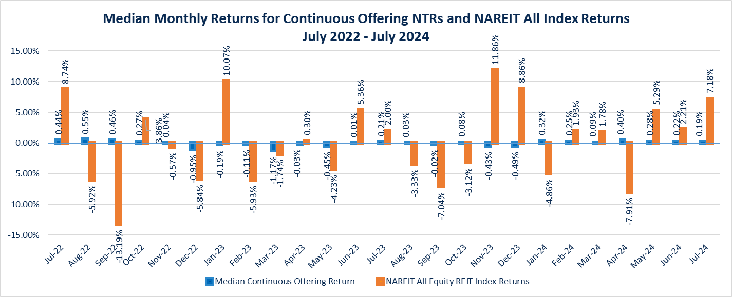 Median Monthly Returns for Continuous Offering NTRs and NAREIT All Index Returns 
July 2022 - July 2024