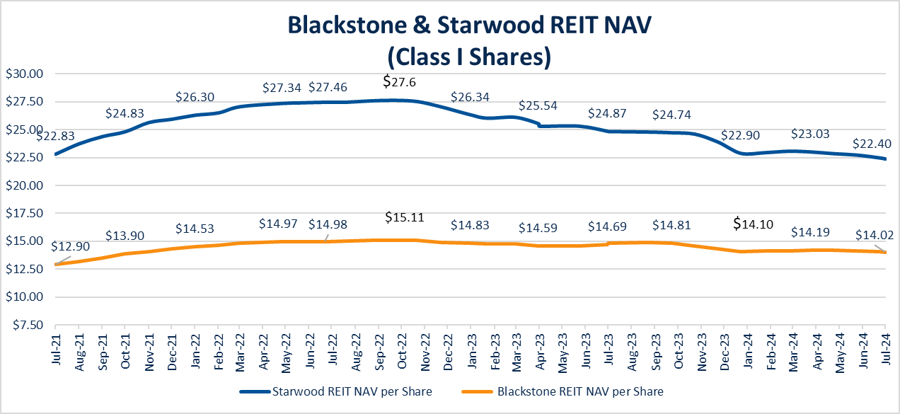 Blackstone & Starwood REIT NAV 
(Class I Shares)