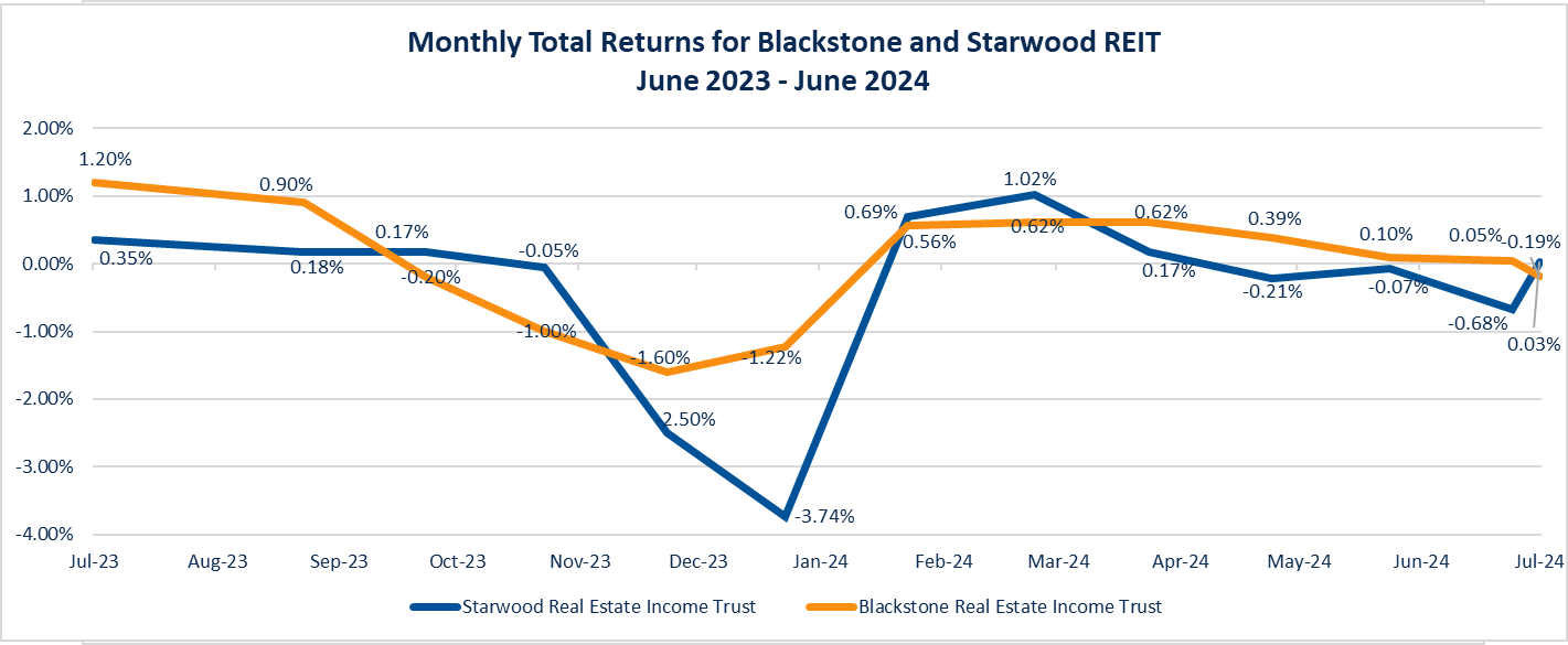 Monthly Total Returns for Blackstone and Starwood REIT 
June 2023 - June 2024