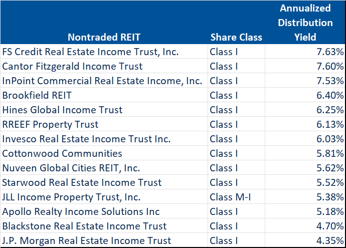 Distribution Yields for NAV REITs as of July 31, 2024